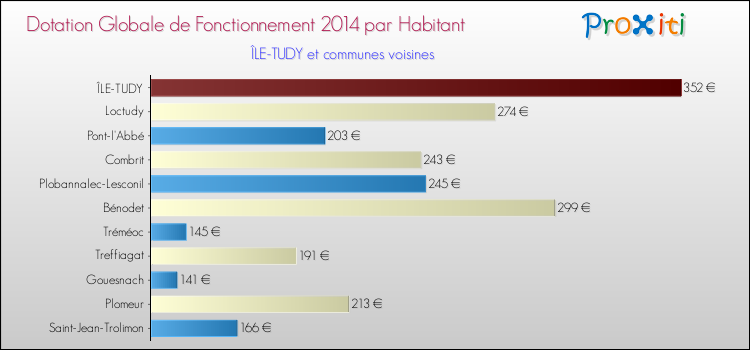 Montant des dotations globales de fonctionnement DGF par Habitant pour ÎLE-TUDY et les communes proches en 2014. Comparaison des des dotations globales de fonctionnement DGF par habitant pour ÎLE-TUDY et les communes voisines en 2014.