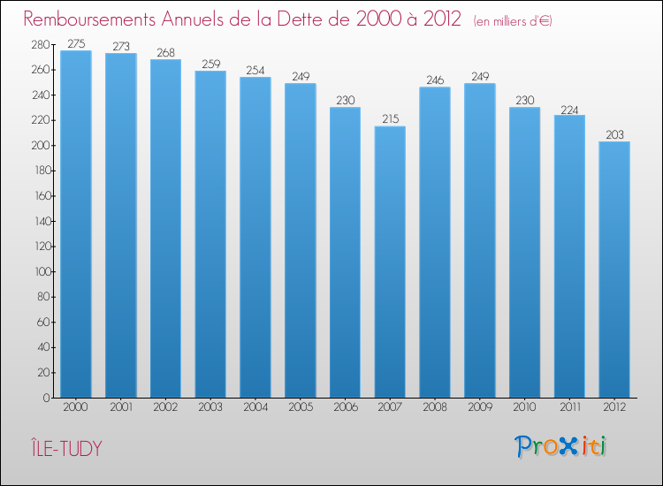 Evolution de l'annuité de la dette pour la commune de ÎLE-TUDY de 2000 à 2012 Annuités de la dette pour ÎLE-TUDY de 2000 à 2012