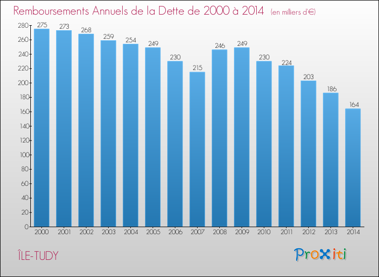 Evolution de l'annuité de la dette pour la commune de ÎLE-TUDY de 2000 à 2014 Annuités de la dette pour ÎLE-TUDY de 2000 à 2014