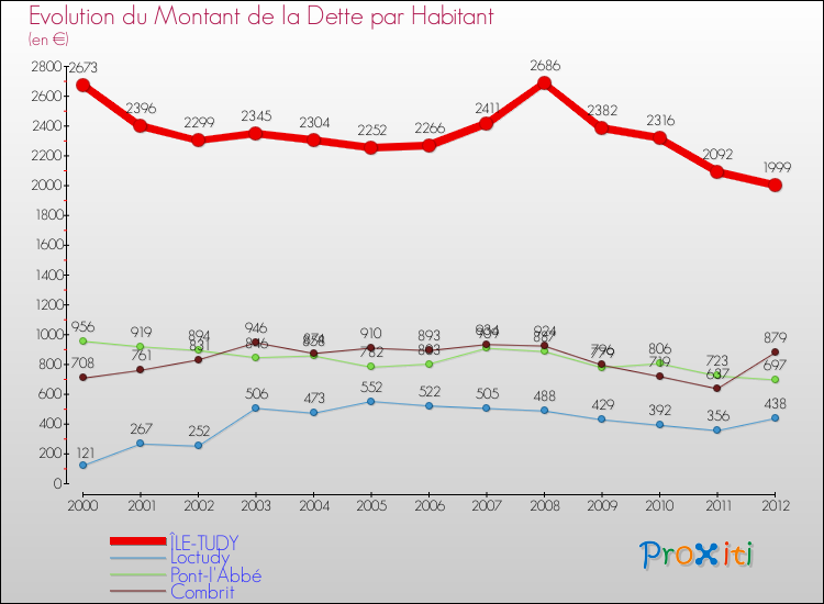 Evolution de la dette par habitant pour la commune de ÎLE-TUDY et les communes proches de 2000 à 2012 Comparaison de la dette par habitant pour ÎLE-TUDY et les communes voisines de 2000 à 2012