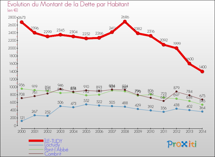 Evolution de la dette par habitant pour la commune de ÎLE-TUDY et les communes proches de 2000 à 2014 Comparaison de la dette par habitant pour ÎLE-TUDY et les communes voisines de 2000 à 2014