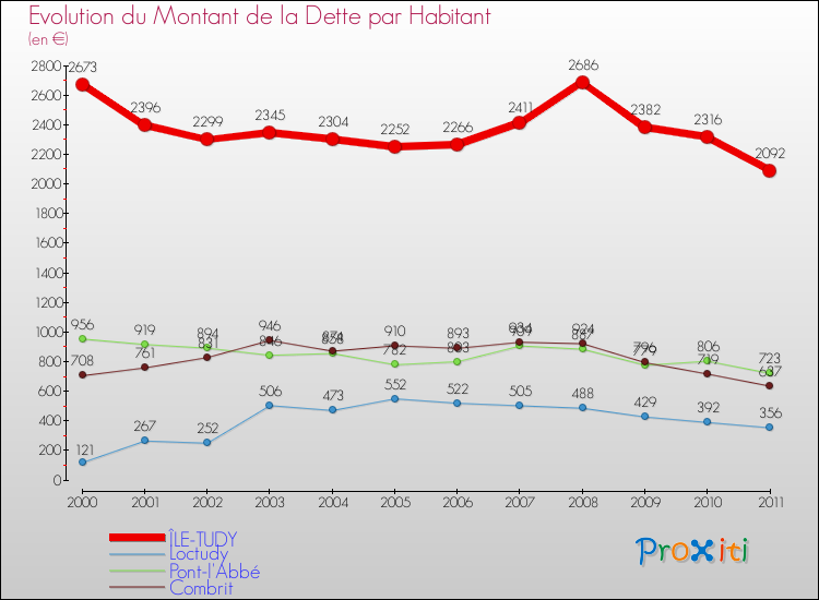 Evolution de la dette par habitant pour la commune de ÎLE-TUDY et les communes proches Comparaison de la dette par habitant pour ÎLE-TUDY et les communes voisines
