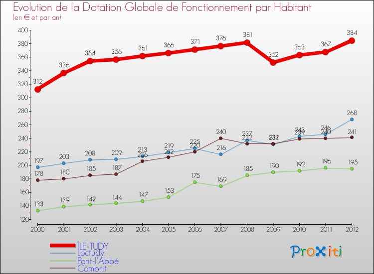 Evolution et montant de la dotation globale de fonctionnement par Habitant pour ÎLE-TUDY et les communes proches Comparaison des dotations globales de fonctionnement par habitant pour ÎLE-TUDY et les communes voisines