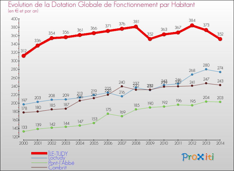 Evolution et montant de la dotation globale de fonctionnement par Habitant pour ÎLE-TUDY et les communes proches de 2000 à 2014. Comparaison des dotations globales de fonctionnement par habitant pour ÎLE-TUDY et les communes voisines de 2000 à 2014.