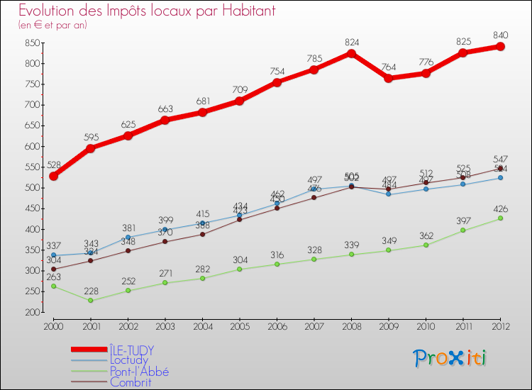 Evolution et montant des impôts locaux par Habitant pour ÎLE-TUDY et les communes proches Comparaison des impôts locaux par habitant pour ÎLE-TUDY et les communes voisines