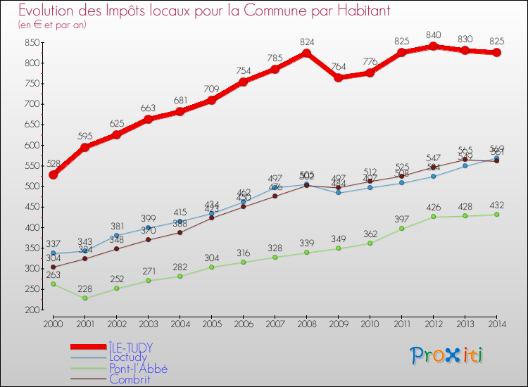 Evolution et montant des impôts locaux par Habitant pour ÎLE-TUDY et les communes proches de 2000 à 2014 Comparaison des impôts locaux par habitant pour ÎLE-TUDY et les communes voisines de 2000 à 2014