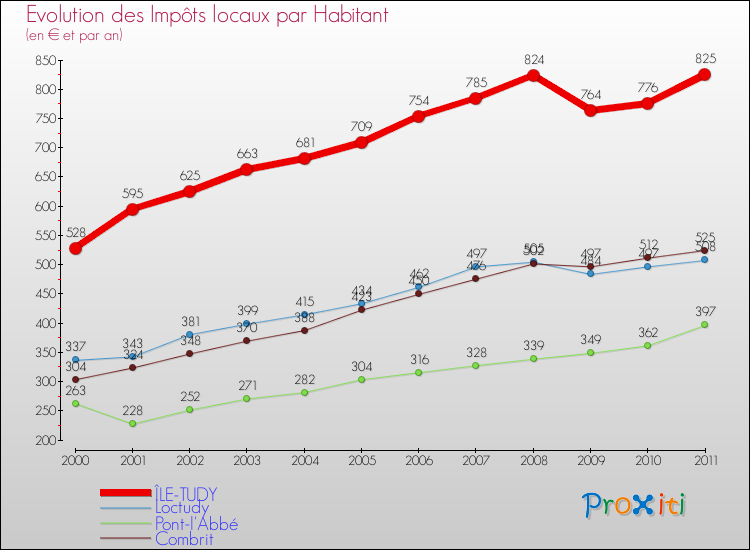 Evolution et montant des impôts locaux par Habitant pour ÎLE-TUDY et les communes proches Comparaison des impôts locaux par habitant pour ÎLE-TUDY et les communes voisines