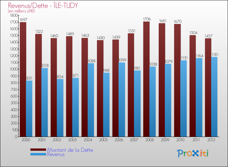 Evolution comparée de la dette et des revenus pour la commune de ÎLE-TUDY de 2000 à 2012 Comparaison de la dette et des revenus pour ÎLE-TUDY de 2000 à 2012