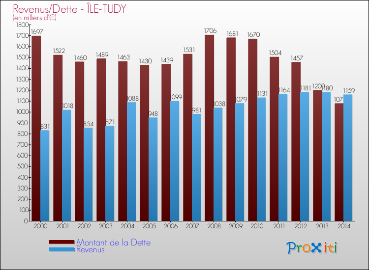 Evolution comparée de la dette et des revenus pour la commune de ÎLE-TUDY de 2000 à 2014 Comparaison de la dette et des revenus pour ÎLE-TUDY de 2000 à 2014