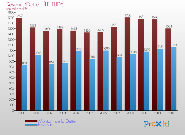 Evolution comparée de la dette et des revenus pour la commune de ÎLE-TUDY de 2000 à 2011 Comparaison de la dette et des revenus pour ÎLE-TUDY de 2000 à 2011