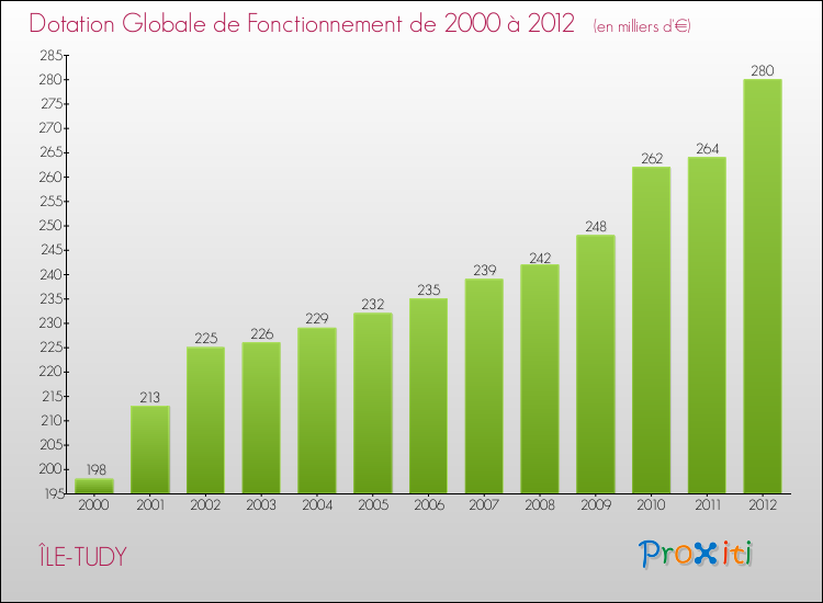 Evolution du montant de la Dotation Globale de Fonctionnement pour la commune de ÎLE-TUDY de 2000 à 2012 Evolution du montant de la Dotation Globale de Fonctionnement pour ÎLE-TUDY de 2000 à 2012
