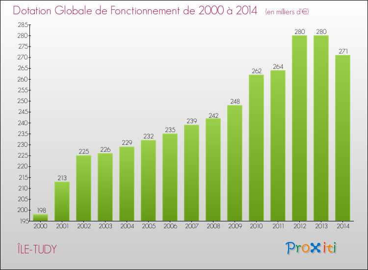 Evolution du montant de la Dotation Globale de Fonctionnement pour la commune de ÎLE-TUDY de 2000 à 2014 Evolution du montant de la Dotation Globale de Fonctionnement pour ÎLE-TUDY de 2000 à 2014