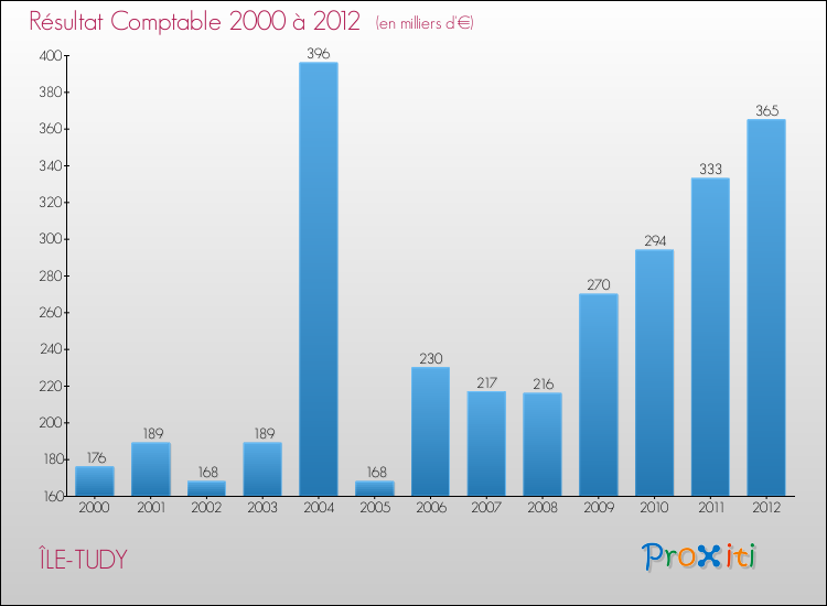 Evolution du résultat comptable pour la commune de ÎLE-TUDY de 2000 à 2012 Evolution du résultat comptable pour ÎLE-TUDY de 2000 à 2012