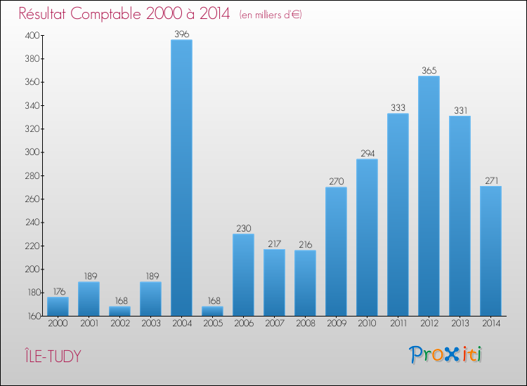 Evolution du résultat comptable pour la commune de ÎLE-TUDY de 2000 à 2014 Evolution du résultat comptable pour ÎLE-TUDY de 2000 à 2014