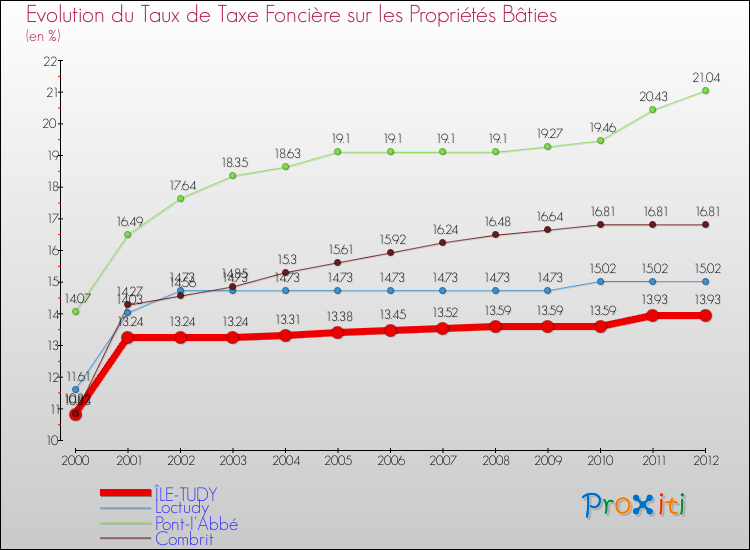 Evolution du taux de la taxe foncière sur le bati pour ÎLE-TUDY et les communes proches de 2000 à 2012 Comparaison des taux de taxe foncière sur le bati pour ÎLE-TUDY et les communes voisines de 2000 à 2012