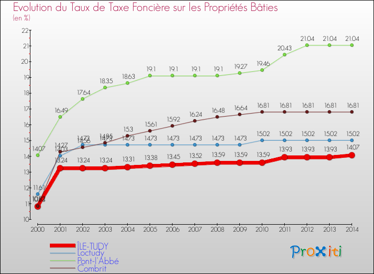 Evolution du taux de la taxe foncière sur le bati pour ÎLE-TUDY et les communes proches de 2000 à 2014 Comparaison des taux de taxe foncière sur le bati pour ÎLE-TUDY et les communes voisines de 2000 à 2014