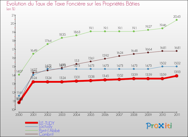 Evolution du taux de la taxe foncière sur le bati pour ÎLE-TUDY et les communes proches Comparaison des taux de taxe foncière sur le bati pour ÎLE-TUDY et les communes voisines