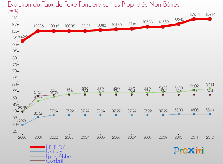 Evolution du taux de la taxe foncière sur les immeubles et terrains non batis pour ÎLE-TUDY et les communes proches de 2000 à 2012 Comparaison des taux de la taxe foncière sur les immeubles et terrains non batis pour ÎLE-TUDY et les communes voisines de 2000 à 2012