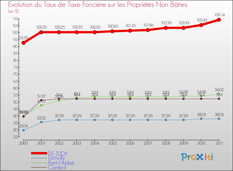 Evolution du taux de la taxe foncière sur les immeubles et terrains non batis pour ÎLE-TUDY et les communes proches Comparaison des taux de la taxe foncière sur les immeubles et terrains non batis pour ÎLE-TUDY et les communes voisines