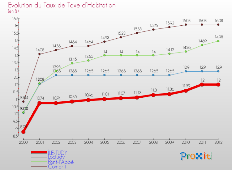 Evolution du taux de la taxe d'habitation pour ÎLE-TUDY et les communes proches Comparaison des taux de la taxe d'habitation pour ÎLE-TUDY et les communes voisines