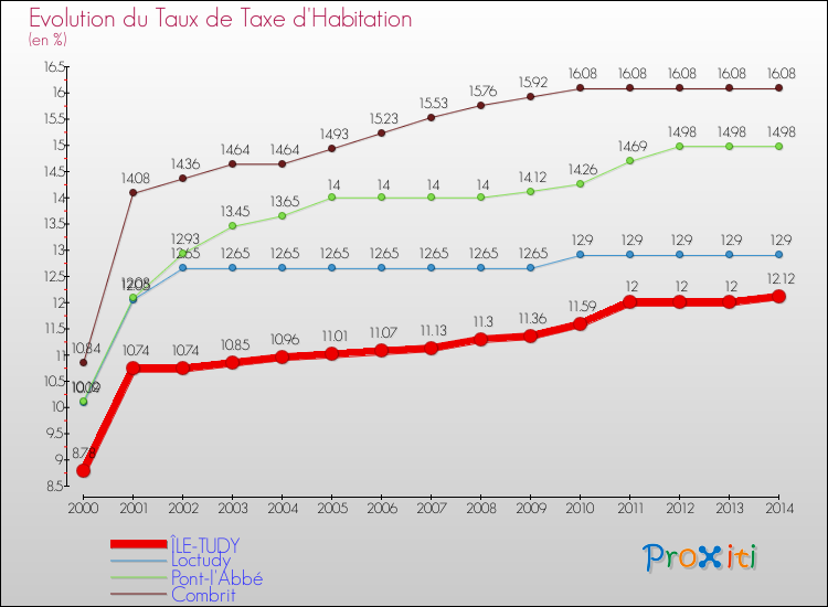 Evolution du taux de la taxe d'habitation pour ÎLE-TUDY et les communes proches de 2000 à 2014 Comparaison des taux de la taxe d'habitation pour ÎLE-TUDY et les communes voisines de 2000 à 2014