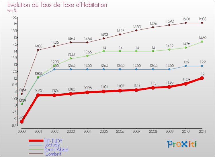 Evolution du taux de la taxe d'habitation pour ÎLE-TUDY et les communes proches Comparaison des taux de la taxe d'habitation pour ÎLE-TUDY et les communes voisines