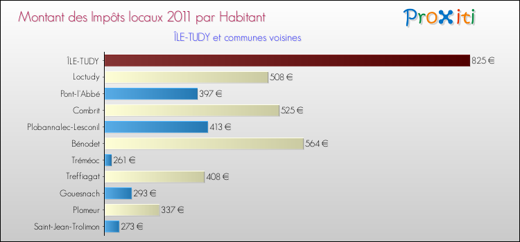 Montant des impôts locaux par Habitant pour ÎLE-TUDY et les communes proches Comparaison des impôts locaux par habitant pour ÎLE-TUDY et les communes voisines