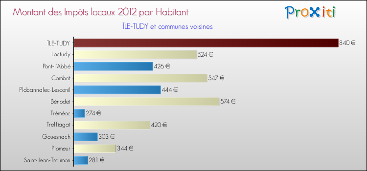 Montant des impôts locaux par Habitant pour ÎLE-TUDY et les communes proches Comparaison des impôts locaux par habitant pour ÎLE-TUDY et les communes voisines