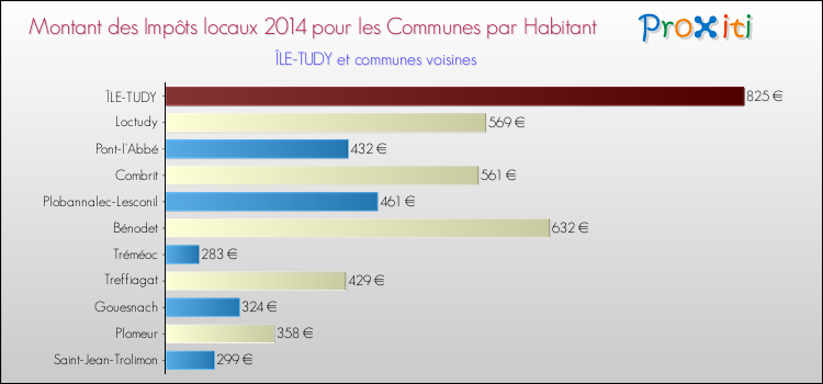Montant des impôts locaux par Habitant pour ÎLE-TUDY et les communes proches en 2014 Comparaison des impôts locaux par habitant pour ÎLE-TUDY et les communes voisines en 2014