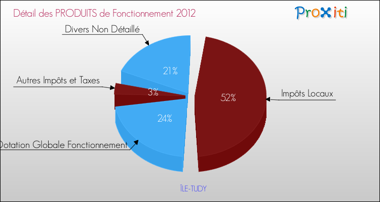 Décomposition du Budget de Fonctionnement 2012 de la commune de ÎLE-TUDY Budget de Fonctionnement 2012 pour la commune de ÎLE-TUDY