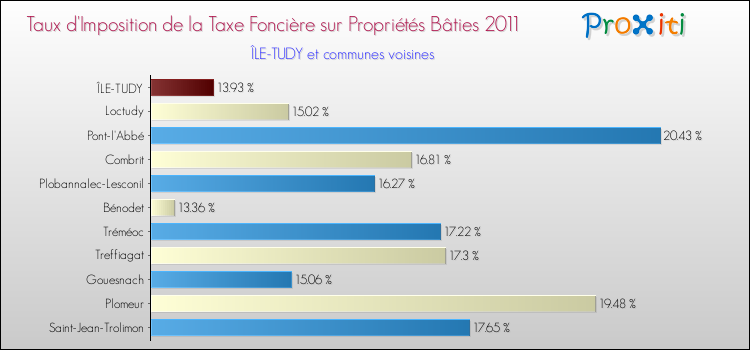 Taux d'imposition de la taxe foncière sur le bati 2011 pour ÎLE-TUDY et les communes proches Comparaison des taux d'imposition de la taxe foncière sur le bati 2011 pour ÎLE-TUDY et les communes voisines