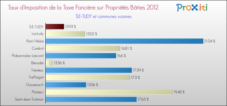 Taux d'imposition de la taxe foncière sur le bati 2012 pour ÎLE-TUDY et les communes proches Comparaison des taux d'imposition de la taxe foncière sur le bati 2012 pour ÎLE-TUDY et les communes voisines