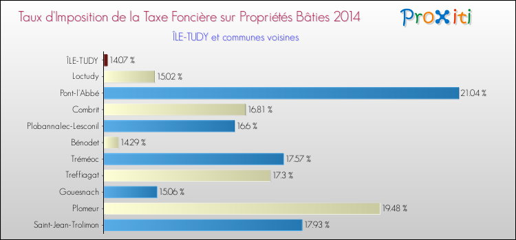 Taux d'imposition de la taxe foncière sur le bati 2014 pour ÎLE-TUDY et les communes proches Comparaison des taux d'imposition de la taxe foncière sur le bati 2014 pour ÎLE-TUDY et les communes voisines
