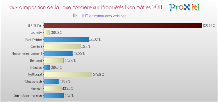 Taux d'imposition de la taxe foncière sur les immeubles et terrains non batis 2011 pour ÎLE-TUDY et les communes proches Comparaison des taux d'imposition de la taxe foncière sur les immeubles et terrains non batis 2011 pour ÎLE-TUDY et les communes voisines
