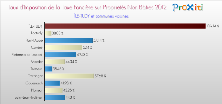 Taux d'imposition de la taxe foncière sur les immeubles et terrains non batis 2012 pour ÎLE-TUDY et les communes proches Comparaison des taux d'imposition de la taxe foncière sur les immeubles et terrains non batis 2012 pour ÎLE-TUDY et les communes voisines