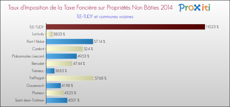 Taux d'imposition de la taxe foncière sur les immeubles et terrains non batis 2014 pour ÎLE-TUDY et les communes proches Comparaison des taux d'imposition de la taxe foncière sur les immeubles et terrains non batis 2014 pour ÎLE-TUDY et les communes voisines
