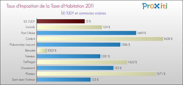Taux d'imposition de la taxe d'habitation 2011 pour ÎLE-TUDY et les communes proches Comparaison des taux d'imposition de la taxe d'habitation 2011 pour ÎLE-TUDY et les communes voisines