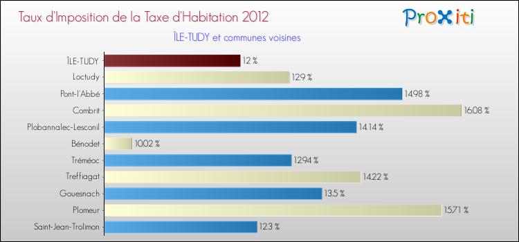 Taux d'imposition de la taxe d'habitation 2012 pour ÎLE-TUDY et les communes proches Comparaison des taux d'imposition de la taxe d'habitation 2012 pour ÎLE-TUDY et les communes voisines