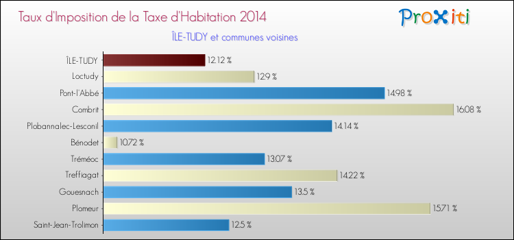 Taux d'imposition de la taxe d'habitation 2014 pour ÎLE-TUDY et les communes proches Comparaison des taux d'imposition de la taxe d'habitation 2014 pour ÎLE-TUDY et les communes voisines