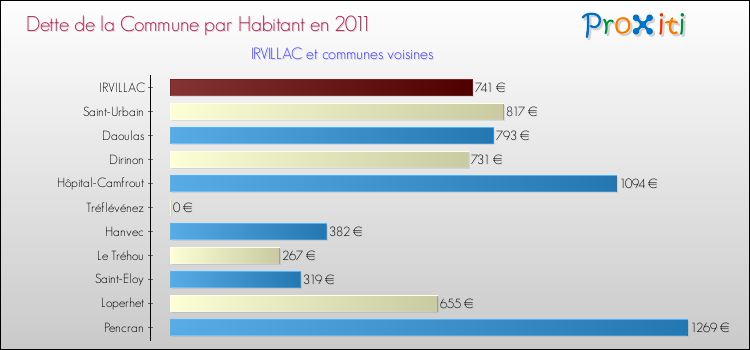 Dette par habitant de la commune en 2011 pour IRVILLAC et les communes proches Comparaison de la dette par habitant de la commune en 2011 pour IRVILLAC et les communes voisines