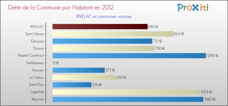 Dette par habitant de la commune en 2012 pour IRVILLAC et les communes proches Comparaison de la dette par habitant de la commune en 2012 pour IRVILLAC et les communes voisines