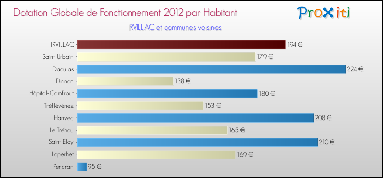 Montant des dotations globales de fonctionnement DGF par Habitant pour IRVILLAC et les communes proches Comparaison des des dotations globales de fonctionnement DGF par habitant pour IRVILLAC et les communes voisines