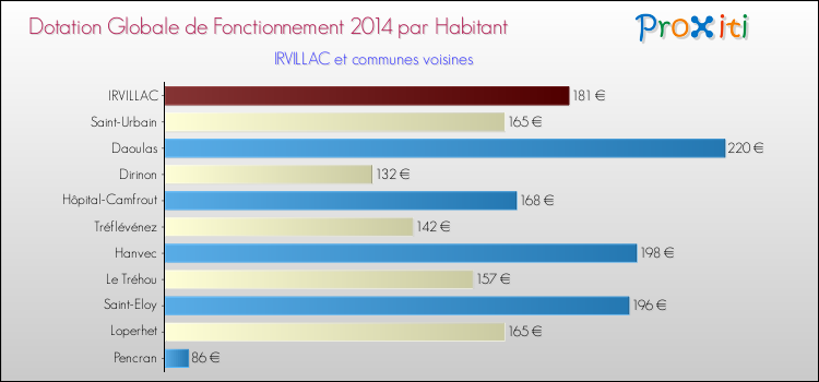 Montant des dotations globales de fonctionnement DGF par Habitant pour IRVILLAC et les communes proches en 2014. Comparaison des des dotations globales de fonctionnement DGF par habitant pour IRVILLAC et les communes voisines en 2014.