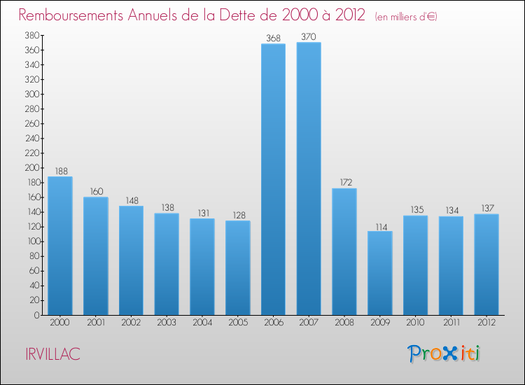 Evolution de l'annuité de la dette pour la commune de IRVILLAC de 2000 à 2012 Annuités de la dette pour IRVILLAC de 2000 à 2012