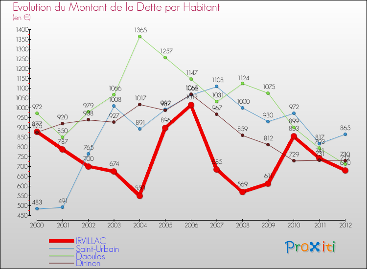 Evolution de la dette par habitant pour la commune de IRVILLAC et les communes proches de 2000 à 2012 Comparaison de la dette par habitant pour IRVILLAC et les communes voisines de 2000 à 2012