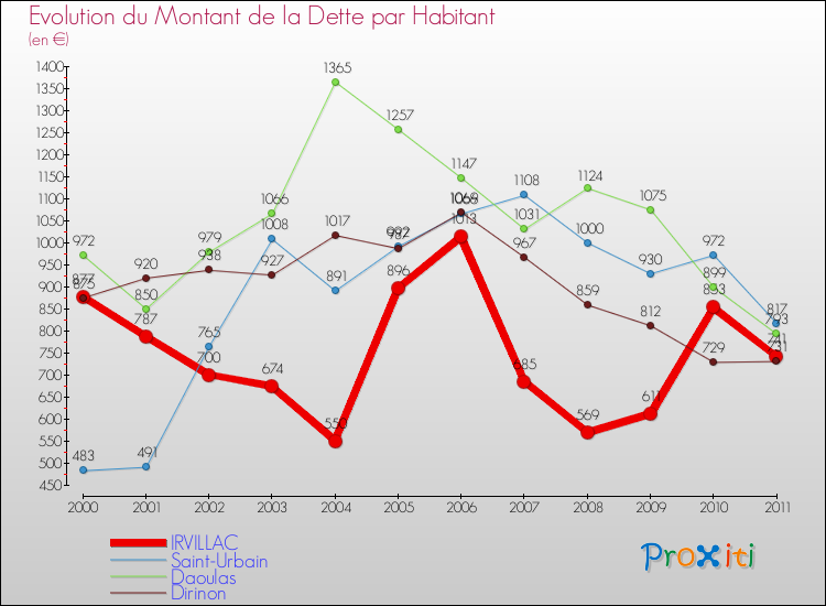 Evolution de la dette par habitant pour la commune de IRVILLAC et les communes proches Comparaison de la dette par habitant pour IRVILLAC et les communes voisines