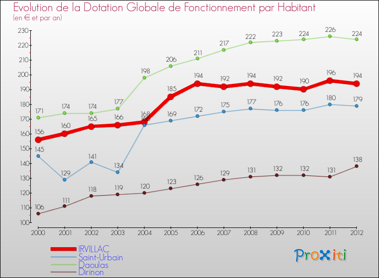 Evolution et montant de la dotation globale de fonctionnement par Habitant pour IRVILLAC et les communes proches Comparaison des dotations globales de fonctionnement par habitant pour IRVILLAC et les communes voisines