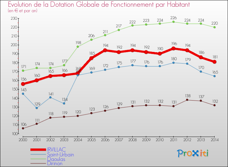 Evolution et montant de la dotation globale de fonctionnement par Habitant pour IRVILLAC et les communes proches de 2000 à 2014. Comparaison des dotations globales de fonctionnement par habitant pour IRVILLAC et les communes voisines de 2000 à 2014.