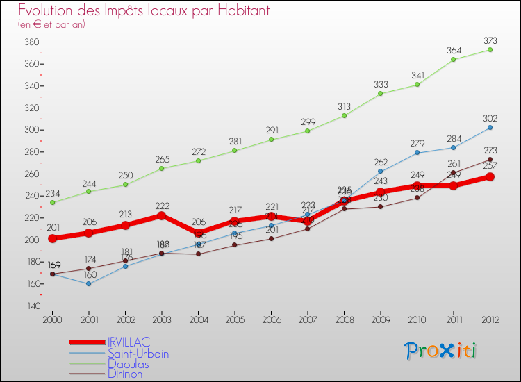 Evolution et montant des impôts locaux par Habitant pour IRVILLAC et les communes proches Comparaison des impôts locaux par habitant pour IRVILLAC et les communes voisines