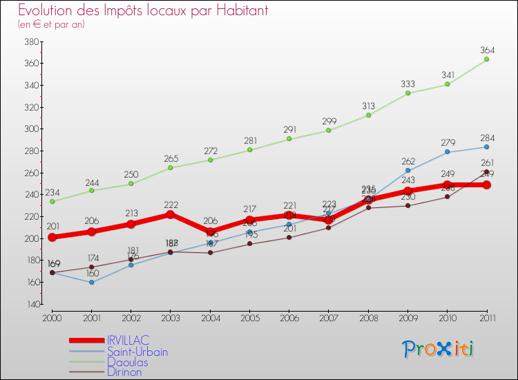 Evolution et montant des impôts locaux par Habitant pour IRVILLAC et les communes proches Comparaison des impôts locaux par habitant pour IRVILLAC et les communes voisines